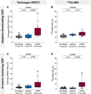 Comparison of ventilation defects quantified by Technegas SPECT and hyperpolarized 129Xe MRI